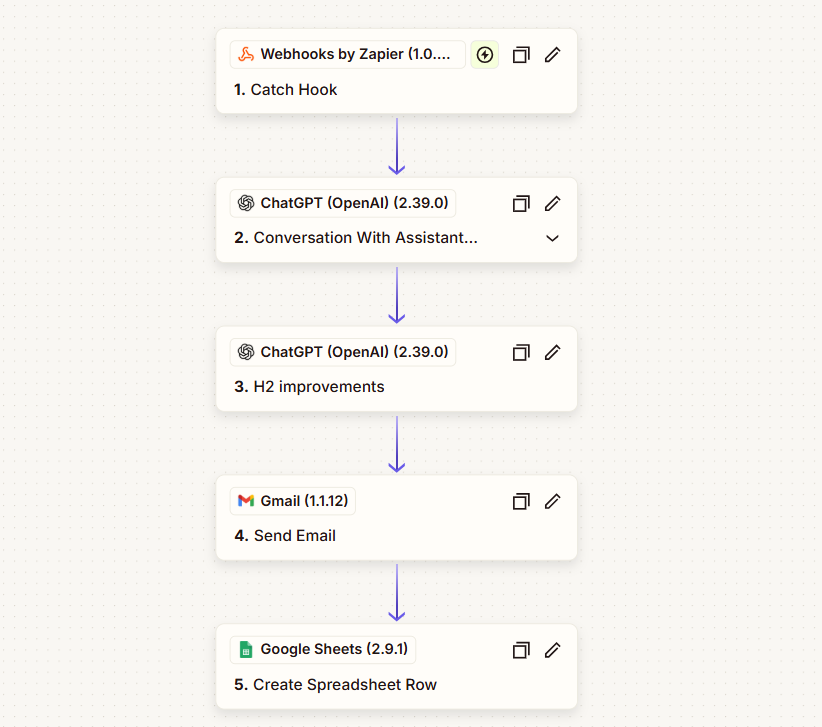 Een SEO workflow integratie met ChatGPT in Zapier
